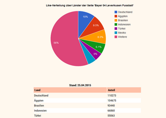 Verteilung der Facebook Likes Bayer Leverkusen